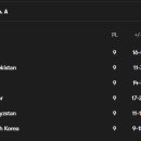 2026 월드컵 아시아 3차예선 1경기 남은 현재 순위(본선진출-4차예선 90퍼 확정) 이미지