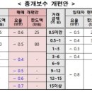 최고부동산중개 이미지