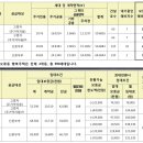 오류동행복주택 네이버블로그
