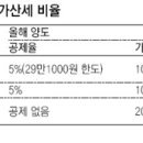 양도세 예정신고 안하면 가산세 - 올해부터 세액공제 축소… 1월 거래자 이달내 신고해야 이미지