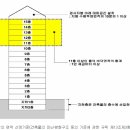 연면적이란? 연면적산정기준 이미지