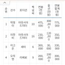 구기종목 팬들이 보면 환장한다는 페퍼저축은행 선수들 연봉.jpg 이미지