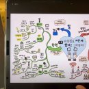 [펌글]데이원 네이버 블로그에 올라온 글 입니다! 천지의 마인드맵노트-세이노의 가르침 (서문, 1부) 이미지