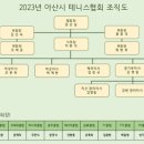 2023년도 아산시테니스협회 조직도 이미지