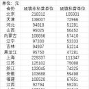 中 2023년 31개 省 평균 임금 발표…1위 상하이 평균 연봉 얼마? 이미지