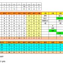 2024.03.31 장흥리그 3차전 대 풀카운트(10대11 패) 이미지