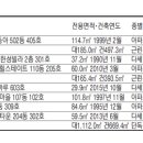 [경매·공매 물건] 송파구 문정동 136.3㎡ 아파트 12억6400만원 이미지