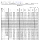 ◈ 2022 공무원 봉급표 ◈ 이미지