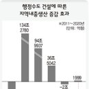 세종시로 행정기관 이전하면 수도권 인구 200만 이주 효과있다 이미지