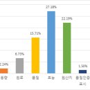 국내 소비자 약용작물 고를 때 ‘효능, 원산지’ 중시-약용작물 섭취 경험은 40~60대는 60% 이상, 20~30대는 40% 정도- 이미지