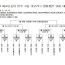 2014 고등리그 왕중왕전 16강 대진표 이미지