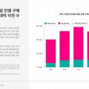2023년 국내 모바일 게임 연간 수익 48억달러 예상… 외산 게임의 수익 점유율은 42% 달해 이미지