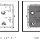 켄 윌버의 AQAL 통합패러다임 이미지