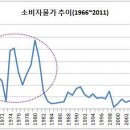 Re:Re:박정희 유신경제(자료: 선대인 경제연구소) 이미지