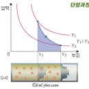 열역학의 법칙(thermodynamic laws, 熱力學法則) 이미지