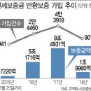 지방 수도권 아파트 입주 폭탄 깡통전세, 주택도시보증공사(HUG) 전세보증금 반환보험 급증-전세보증금 반환보증 가입 추이 이미지