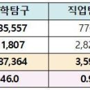 2022 통합 수능 첫 해, 과탐 응시자 수가 사탐 앞질러…2005 선택형 수능 이래 최초 이미지