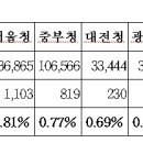 세무법인수 - 송파구 올림픽로 501 | 세무법인수