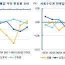 좋은정보.... 여전히 급급매물만 거래, 잠실5단지 안전진단 통과도 효과 없어 이미지