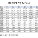 대한민국 출생년도별 여성/남성 평균키 이미지