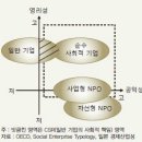 ﻿사회적기업이란 무엇인가? (정리) 이미지