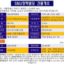 서울대학교 총동창회 장학빌딩 | SNU장학빌딩 임대 공덕역 사무실 마포구