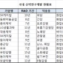 국내 신약연구개발 현황표 이미지