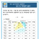 제4기 입주자대표회의 동별대표자 당선 및 개표결과 공고 이미지