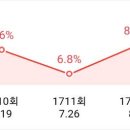 🌷🌷8월 16일 KBS 가요무대 현황입니다💕 이미지