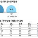 구로경찰서 구일지구대 주폭 신고 90%가 중국인 이미지