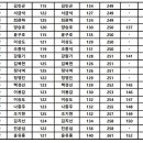 2023 광산구청장배 전국파크골프 선수권 대회 순위표 입니다.(수정) 이미지