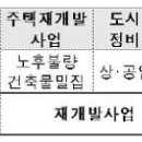 [2017 주거종합계획]④재개발·재건축 분양공고前 분담금 통지 의무화(펌) 이미지