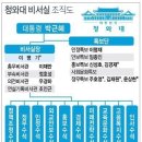 다시보는 박근혜 청와대 조직도 이미지