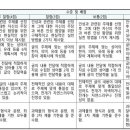 중등/고등 한문과 성어를 활용한 글쓰기 수행평가 - 평가 안내, 루브릭 평가기준 양식 이미지