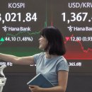 외국인 이달만 5조 쓸어담아... 코스피, 세계 증시서 '나홀로 질주' 이미지