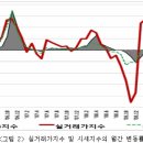 국토부 아파트 실거래가지수를 통해 본 수도권 아파트시장 이미지