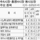 저평가된 홍콩 H주를 찾아라…A시장보다 절반이상 싸 이미지