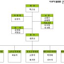 2009년 다모아(dma) 정기총회 및 결산보고 내용 이미지