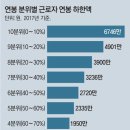 근로자 평균 연봉 3475만원… 44만명은 1억이상 이미지