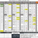 2024년 10월 02일 (수) 근무현황표 (42/40/38 총120팀) 이미지