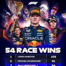F1 2023 시즌을 지배한 레드불 레이싱과 막스 베르스타펜.jpg 이미지
