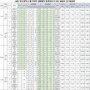 2022 광산구 배구동호회리그 5Round순위 및 경기결과표 이미지