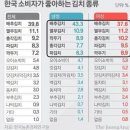 한국 소비자가 좋아하는 김치 종류 이미지