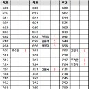 1부 9팀 (티오프 시간 변경) 이미지