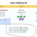 안동시 아파트 추세전환 - 안동옥동호반베르디움 4.3억 e-편한세상안동1단지 3.2억 신안동역코아루미소지움 2.98억 옥동4주공 1.7 이미지