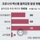 백신 맞고 1540명 감염… 델타변이 늘자 확진·위중·사망도 늘었다 이미지