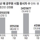 "목표는 9급 공무원" SKY도 줄섰다 이미지