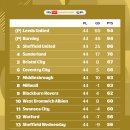 챔피언쉽 리그(영국 2부) 근황 이미지