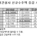 [포스코건설] '빅6' 건설사 수주시장 지각변동…포스코건설 1위 이미지