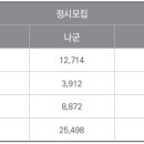 수능 정시, 가/나/다군 지원 기준은? 이미지